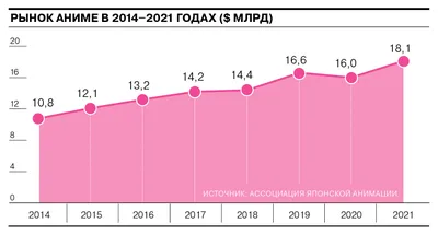 Индустрия аниме и манги — в 10 графиках