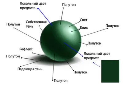 Урок 8. освещение. свет и тень - Изобразительное искусство - 6 класс -  Российская электронная школа