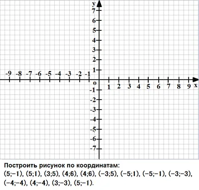 Рисунок по координатам машина срочноооо! (-3,5;0,5), (-2,5;0,5),  (-1,5;3,5), (0,5;3,5), - Школьные Знания.com