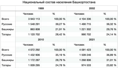 Башкиры и чуваши по результатам переписи пропустили вперед чеченцев и  опередили украинцев - Правда ПФО