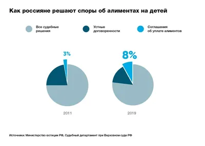 Редкие алименты. При рекордном уровне разводов в России почти невозможно  получить выплаты на ребенка. Исследование «Новой» — Новая газета